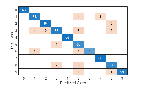 Figure contains an object of type ConfusionMatrixChart.
