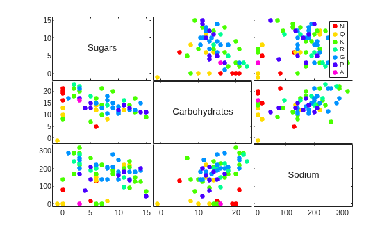 Figure contains 9 axes objects. Axes object 1 contains 7 objects of type line. One or more of the lines displays its values using only markers Axes object 2 contains 7 objects of type line. One or more of the lines displays its values using only markers Axes object 3 contains an object of type text. Axes object 4 contains 7 objects of type line. One or more of the lines displays its values using only markers Axes object 5 contains an object of type text. Axes object 6 contains 7 objects of type line. One or more of the lines displays its values using only markers Axes object 7 contains an object of type text. Axes object 8 contains 7 objects of type line. One or more of the lines displays its values using only markers Axes object 9 contains 7 objects of type line. One or more of the lines displays its values using only markers These objects represent N, Q, K, R, G, P, A.