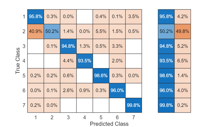 Figure contains an object of type ConfusionMatrixChart.