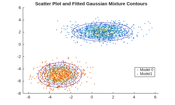 Figure contains an axes object. The axes object with title Scatter Plot and Fitted Gaussian Mixture Contours contains 3 objects of type line, functioncontour. One or more of the lines displays its values using only markers These objects represent Model 0, Model1.