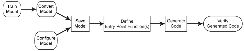 Code Generation for Incremental Learning