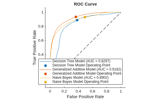 Figure contains an axes object. The axes object with title ROC Curve, xlabel False Positive Rate, ylabel True Positive Rate contains 9 objects of type roccurve, scatter, line. These objects represent Decision Tree Model (AUC = 0.8297), Decision Tree Model Operating Point, Generalized Additive Model (AUC = 0.9182), Generalized Additive Model Operating Point, Naive Bayes Model (AUC = 0.8902), Naive Bayes Model Operating Point.