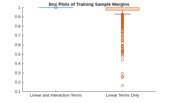 Figure contains an axes object. The axes object with title Box Plots of Training Sample Margins contains 2 objects of type boxchart.