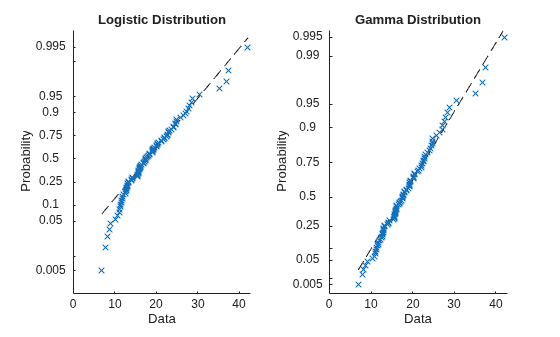 Figure contains 2 axes objects. Axes object 1 with title Logistic Distribution, xlabel Data, ylabel Probability contains 2 objects of type functionline, line. One or more of the lines displays its values using only markers Axes object 2 with title Gamma Distribution, xlabel Data, ylabel Probability contains 2 objects of type functionline, line. One or more of the lines displays its values using only markers