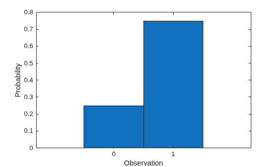Figure contains an axes object. The axes object with xlabel Observation, ylabel Probability contains an object of type bar.