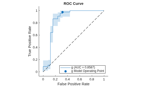 Figure contains an axes object. The axes object with title ROC Curve, xlabel False Positive Rate, ylabel True Positive Rate contains 3 objects of type roccurve, scatter, line. These objects represent g (AUC = 0.8587), g Model Operating Point.
