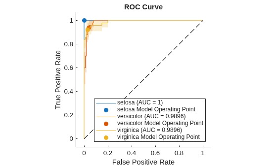 Figure contains an axes object. The axes object with title ROC Curve, xlabel False Positive Rate, ylabel True Positive Rate contains 7 objects of type roccurve, scatter, line. These objects represent setosa (AUC = 1), setosa Model Operating Point, versicolor (AUC = 0.9896), versicolor Model Operating Point, virginica (AUC = 0.9896), virginica Model Operating Point.