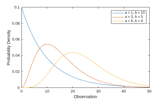 Figure contains an axes object. The axes object with xlabel Observation, ylabel Probability Density contains 3 objects of type line. These objects represent a = 1, b = 10, a = 3, b = 5, a = 6, b = 4.