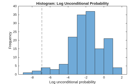 Figure contains an axes object. The axes object with title Histogram: Log Unconditional Probability, xlabel Log unconditional probability, ylabel Frequency contains 2 objects of type histogram, constantline.