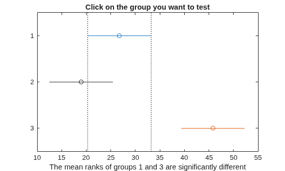 Figure Multiple comparison of mean ranks contains an axes object. The axes object with title Click on the group you want to test, xlabel The mean ranks of groups 1 and 3 are significantly different contains 7 objects of type line. One or more of the lines displays its values using only markers