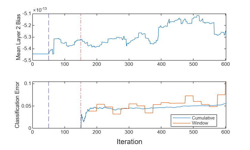 Figure contains 2 axes objects. Axes object 1 with ylabel Mean Layer 2 Bias contains 3 objects of type line, constantline. Axes object 2 with ylabel Classification Error contains 4 objects of type line, constantline. These objects represent Cumulative, Window.
