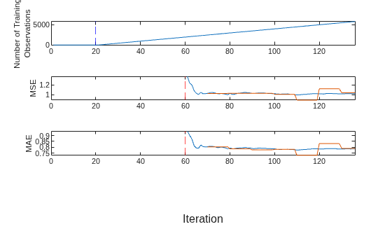 Figure contains 3 axes objects. Axes object 1 with ylabel Number of Training Observations contains 2 objects of type line, constantline. Axes object 2 with ylabel MSE contains 3 objects of type line, constantline. Axes object 3 with ylabel MAE contains 3 objects of type line, constantline.