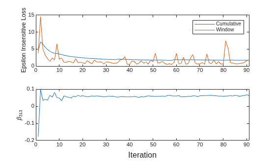 Figure contains 2 axes objects. Axes object 1 with ylabel Epsilon Insensitive Loss contains 2 objects of type line. These objects represent Cumulative, Window. Axes object 2 with ylabel \beta_{313} contains an object of type line.