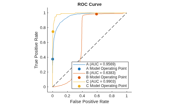 Figure contains an axes object. The axes object with title ROC Curve, xlabel False Positive Rate, ylabel True Positive Rate contains 7 objects of type roccurve, scatter, line. These objects represent A (AUC = 0.9569), A Model Operating Point, B (AUC = 0.6383), B Model Operating Point, C (AUC = 0.9903), C Model Operating Point.