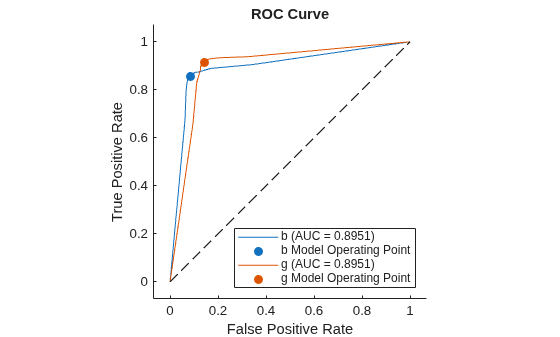 Figure contains an axes object. The axes object with title ROC Curve, xlabel False Positive Rate, ylabel True Positive Rate contains 5 objects of type roccurve, scatter, line. These objects represent b (AUC = 0.8951), b Model Operating Point, g (AUC = 0.8951), g Model Operating Point.