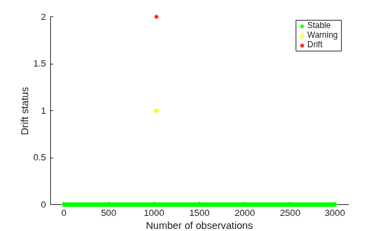 Figure contains an axes object. The axes object with xlabel Number of observations, ylabel Drift status contains 3 objects of type line. One or more of the lines displays its values using only markers These objects represent Stable, Warning, Drift.