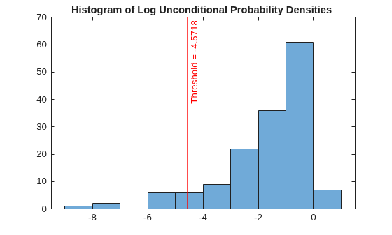 Figure contains an axes object. The axes object with title Histogram of Log Unconditional Probability Densities contains 2 objects of type histogram, constantline.