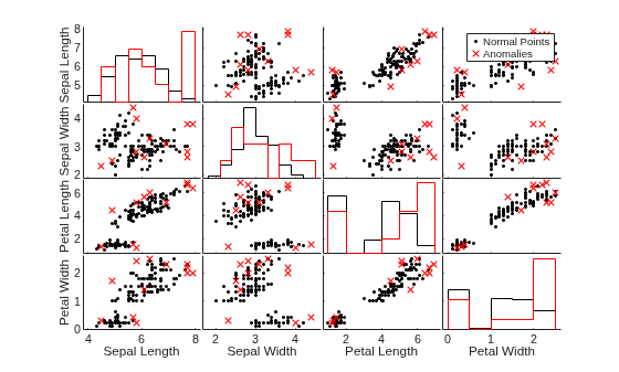 Figure contains 20 axes objects. Axes object 1 with xlabel Sepal Length, ylabel Petal Width contains 2 objects of type line. One or more of the lines displays its values using only markers Axes object 2 with xlabel Sepal Width contains 2 objects of type line. One or more of the lines displays its values using only markers Axes object 3 with xlabel Petal Length contains 2 objects of type line. One or more of the lines displays its values using only markers Axes object 4 with xlabel Petal Width contains 2 objects of type line. Axes object 5 with ylabel Petal Length contains 2 objects of type line. One or more of the lines displays its values using only markers Axes object 6 contains 2 objects of type line. One or more of the lines displays its values using only markers Axes object 7 contains 2 objects of type line. Axes object 8 contains 2 objects of type line. One or more of the lines displays its values using only markers Axes object 9 with ylabel Sepal Width contains 2 objects of type line. One or more of the lines displays its values using only markers Axes object 10 contains 2 objects of type line. Axes object 11 contains 2 objects of type line. One or more of the lines displays its values using only markers Axes object 12 contains 2 objects of type line. One or more of the lines displays its values using only markers Axes object 13 with ylabel Sepal Length contains 2 objects of type line. Axes object 14 contains 2 objects of type line. One or more of the lines displays its values using only markers Axes object 15 contains 2 objects of type line. One or more of the lines displays its values using only markers Axes object 16 contains 2 objects of type line. One or more of the lines displays its values using only markers These objects represent Normal Points, Anomalies. Hidden axes object 17 contains 2 objects of type histogram. Hidden axes object 18 contains 2 objects of type histogram. Hidden axes object 19 contains 2 objects of type histogram. Hidden axes object 20 contains 2 objects of type histogram.