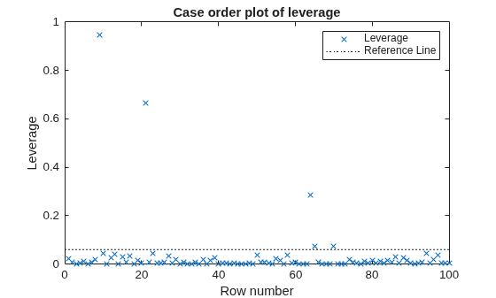 Figure contains an axes object. The axes object with title Case order plot of leverage, xlabel Row number, ylabel Leverage contains 2 objects of type line. One or more of the lines displays its values using only markers These objects represent Leverage, Reference Line.