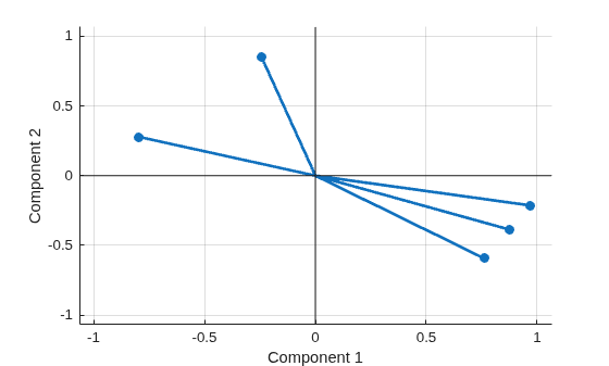 Figure contains an axes object. The axes object with xlabel Component 1, ylabel Component 2 contains 3 objects of type line. One or more of the lines displays its values using only markers