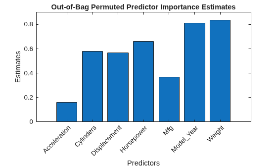 Figure contains an axes object. The axes object with title Out-of-Bag Permuted Predictor Importance Estimates, xlabel Predictors, ylabel Estimates contains an object of type bar.