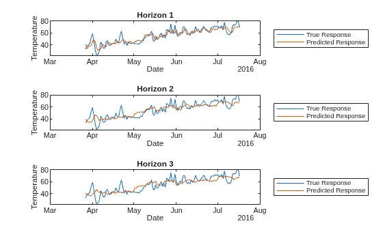 Figure contains 3 axes objects. Axes object 1 with title Horizon 1, xlabel Date, ylabel Temperature contains 2 objects of type line. These objects represent True Response, Predicted Response. Axes object 2 with title Horizon 2, xlabel Date, ylabel Temperature contains 2 objects of type line. These objects represent True Response, Predicted Response. Axes object 3 with title Horizon 3, xlabel Date, ylabel Temperature contains 2 objects of type line. These objects represent True Response, Predicted Response.