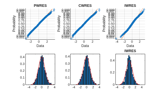 Figure contains 6 axes objects. Axes object 1 with title PWRES, xlabel Data, ylabel Probability contains 3 objects of type line. One or more of the lines displays its values using only markers Axes object 2 contains 2 objects of type bar, line. Axes object 3 with title CWRES, xlabel Data, ylabel Probability contains 3 objects of type line. One or more of the lines displays its values using only markers Axes object 4 contains 2 objects of type bar, line. Axes object 5 with title IWRES, xlabel Data, ylabel Probability contains 3 objects of type line. One or more of the lines displays its values using only markers Axes object 6 with title IWRES contains 2 objects of type bar, line.