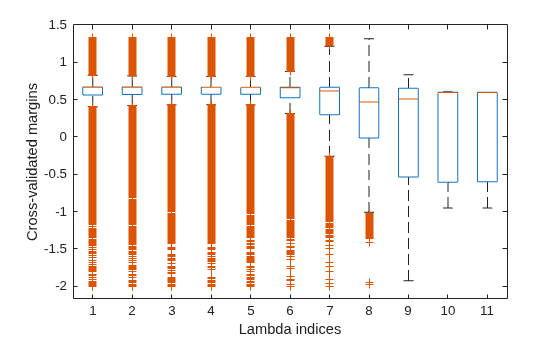 Figure contains an axes object. The axes object with xlabel Lambda indices, ylabel Cross-validated margins contains 77 objects of type line. One or more of the lines displays its values using only markers