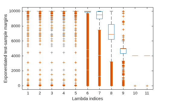 Figure contains an axes object. The axes object with xlabel Lambda indices, ylabel Exponentiated test-sample margins contains 77 objects of type line. One or more of the lines displays its values using only markers