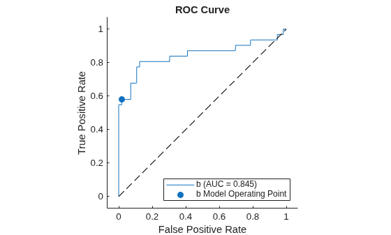 Figure contains an axes object. The axes object with title ROC Curve, xlabel False Positive Rate, ylabel True Positive Rate contains 3 objects of type roccurve, scatter, line. These objects represent b (AUC = 0.845), b Model Operating Point.