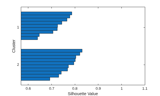 Figure contains an axes object. The axes object with xlabel Silhouette Value, ylabel Cluster contains an object of type bar.