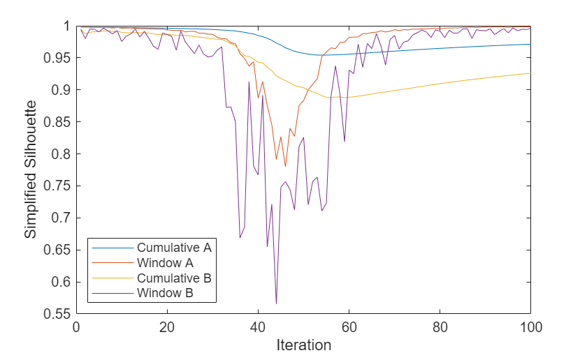 Figure contains an axes object. The axes object with xlabel Iteration, ylabel Simplified Silhouette contains 4 objects of type line. These objects represent Cumulative A, Window A, Cumulative B, Window B.