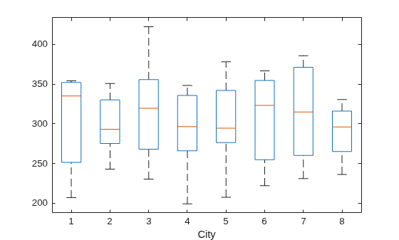Box plot of the response grouped by city