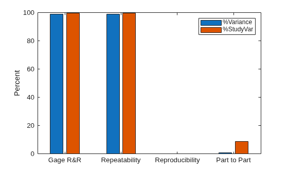 Figure contains an axes object. The axes object with ylabel Percent contains 2 objects of type bar. These objects represent %Variance, %StudyVar.