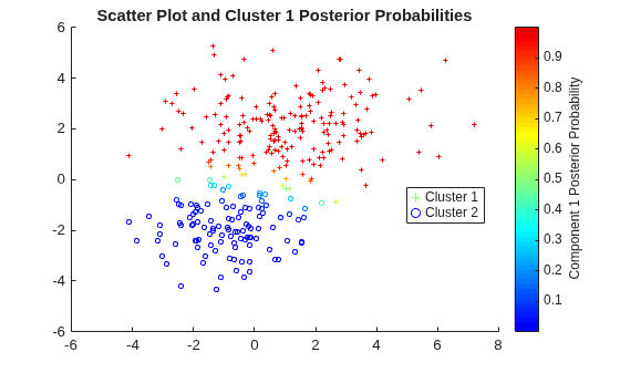 Figure contains an axes object. The axes object with title Scatter Plot and Cluster 1 Posterior Probabilities contains 2 objects of type scatter. These objects represent Cluster 1, Cluster 2.