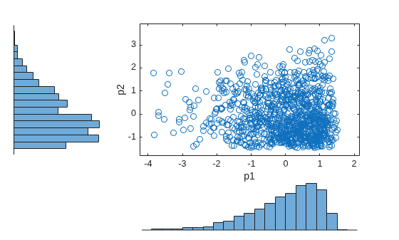 Figure contains 3 axes objects. Axes object 1 with xlabel p1, ylabel p2 contains a line object which displays its values using only markers. Hidden axes object 2 contains an object of type histogram. Hidden axes object 3 contains an object of type histogram.