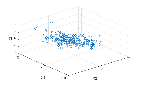 Figure contains an axes object. The axes object with xlabel X1, ylabel X2 contains an object of type scatter.