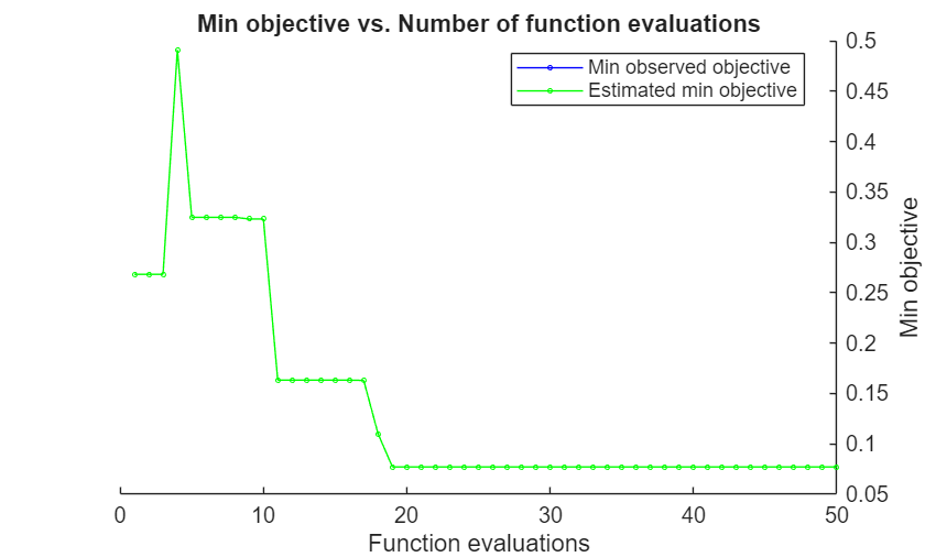 Figure contains an axes object. The axes object with title Min objective vs. Number of function evaluations, xlabel Function evaluations, ylabel Min objective contains 2 objects of type line. These objects represent Min observed objective, Estimated min objective.