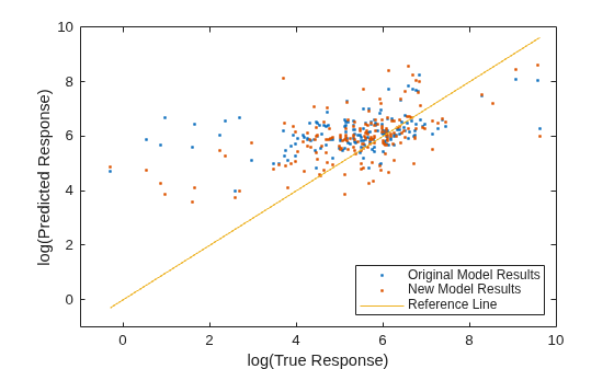 Figure contains an axes object. The axes object with xlabel log(True Response), ylabel log(Predicted Response) contains 3 objects of type line. One or more of the lines displays its values using only markers These objects represent Original Model Results, New Model Results, Reference Line.