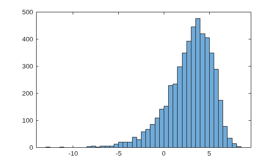 Figure contains an axes object. The axes object contains an object of type histogram.