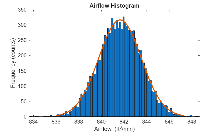 Figure contains an axes object. The axes object with title Airflow Histogram, xlabel Airflow (ft Cubed baseline /min), ylabel Frequency (counts) contains 2 objects of type bar, line.