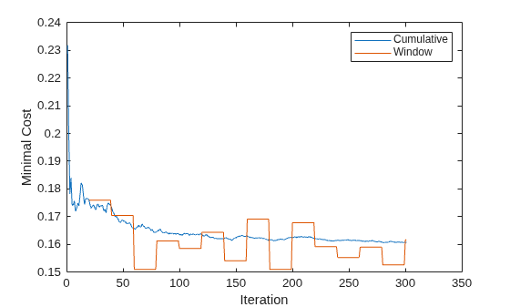 Figure contains an axes object. The axes object with xlabel Iteration, ylabel Minimal Cost contains 2 objects of type line. These objects represent Cumulative, Window.