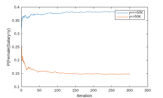 Figure contains an axes object. The axes object with xlabel Iteration, ylabel P(Female|Salary=y) contains 2 objects of type line. These objects represent y=<=50K, y=>50K.