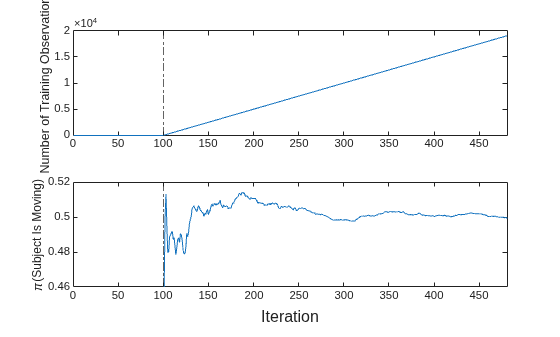Figure contains 2 axes objects. Axes object 1 with ylabel Number of Training Observations contains 2 objects of type line, constantline. Axes object 2 with ylabel \pi(Subject Is Moving) contains 2 objects of type line, constantline.