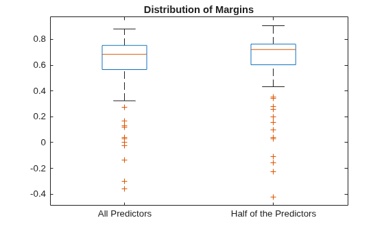Figure contains an axes object. The axes object with title Distribution of Margins contains 14 objects of type line. One or more of the lines displays its values using only markers