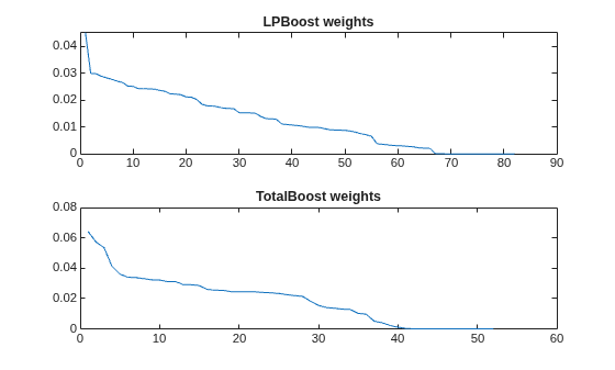 Figure contains 2 axes objects. Axes object 1 with title LPBoost weights contains an object of type line. Axes object 2 with title TotalBoost weights contains an object of type line.