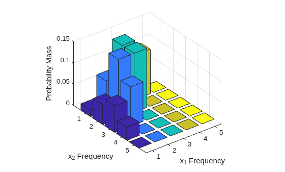 Figure contains an axes object. The axes object with xlabel x_1 Frequency x_1 Frequency, ylabel x_2 Frequency x_2 Frequency contains 5 objects of type surface.