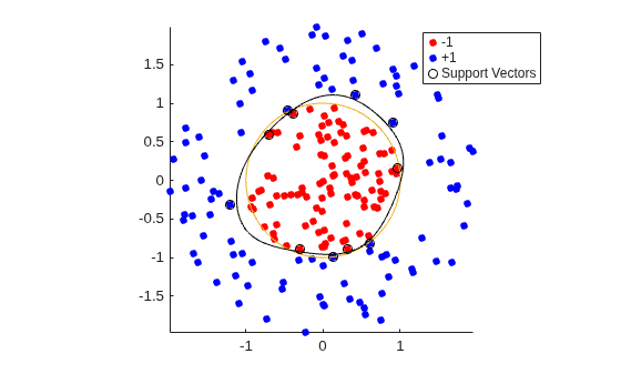 Figure contains an axes object. The axes object contains 5 objects of type line, parameterizedfunctionline, contour. One or more of the lines displays its values using only markers These objects represent -1, +1, Support Vectors.
