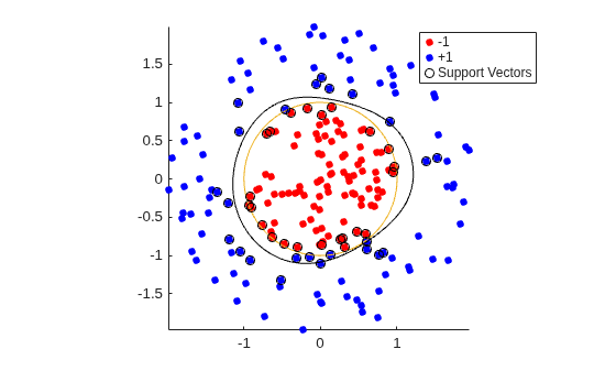 Figure contains an axes object. The axes object contains 5 objects of type line, parameterizedfunctionline, contour. One or more of the lines displays its values using only markers These objects represent -1, +1, Support Vectors.