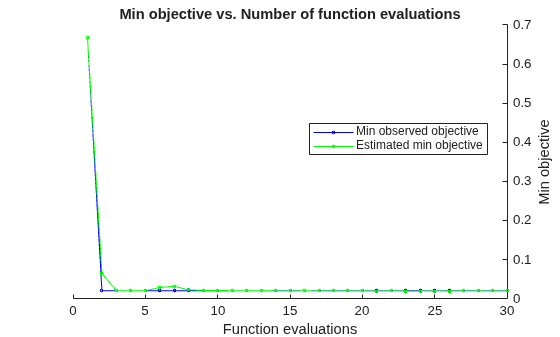 Figure contains an axes object. The axes object with title Min objective vs. Number of function evaluations, xlabel Function evaluations, ylabel Min objective contains 2 objects of type line. These objects represent Min observed objective, Estimated min objective.